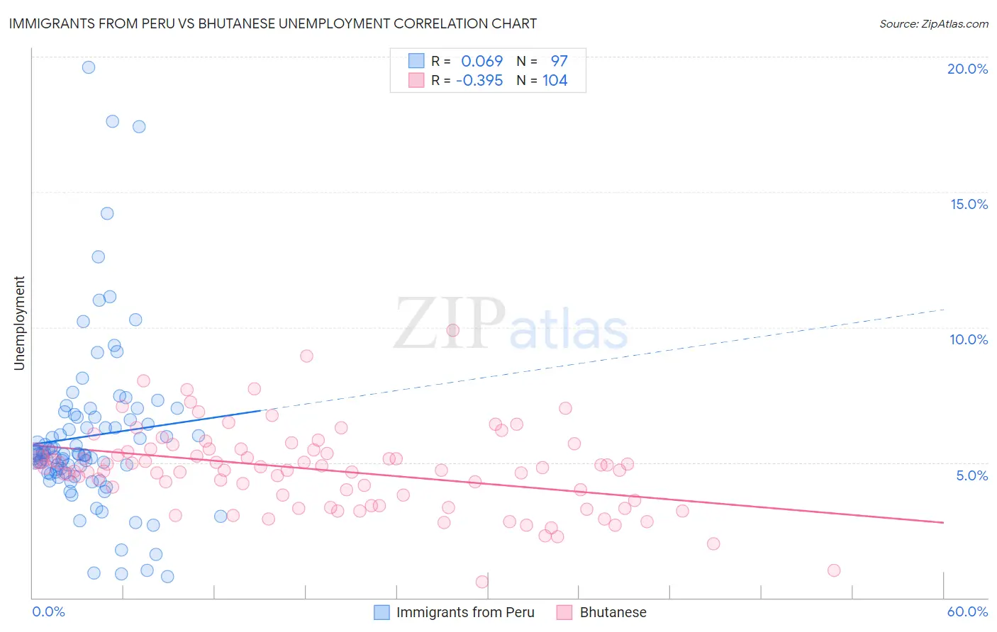 Immigrants from Peru vs Bhutanese Unemployment