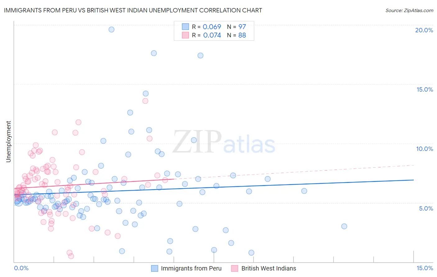 Immigrants from Peru vs British West Indian Unemployment