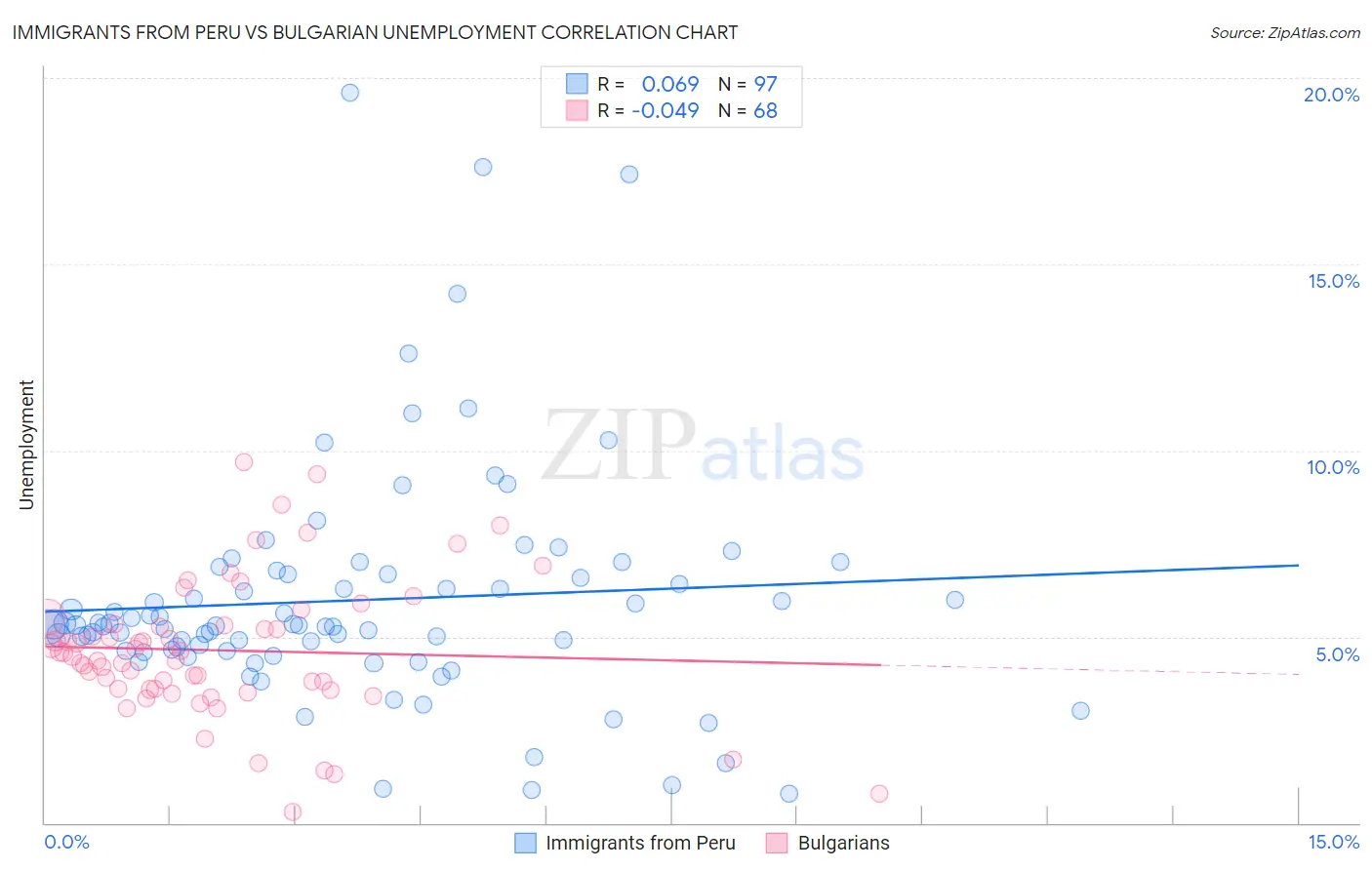 Immigrants from Peru vs Bulgarian Unemployment