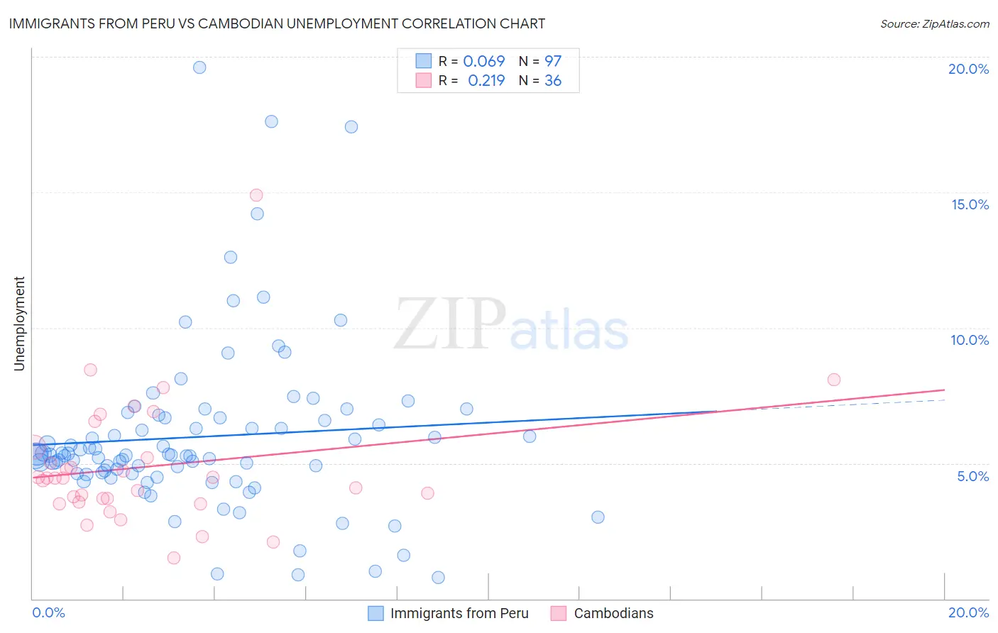 Immigrants from Peru vs Cambodian Unemployment