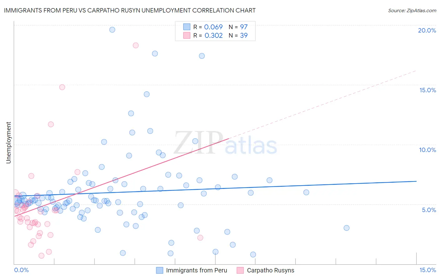 Immigrants from Peru vs Carpatho Rusyn Unemployment