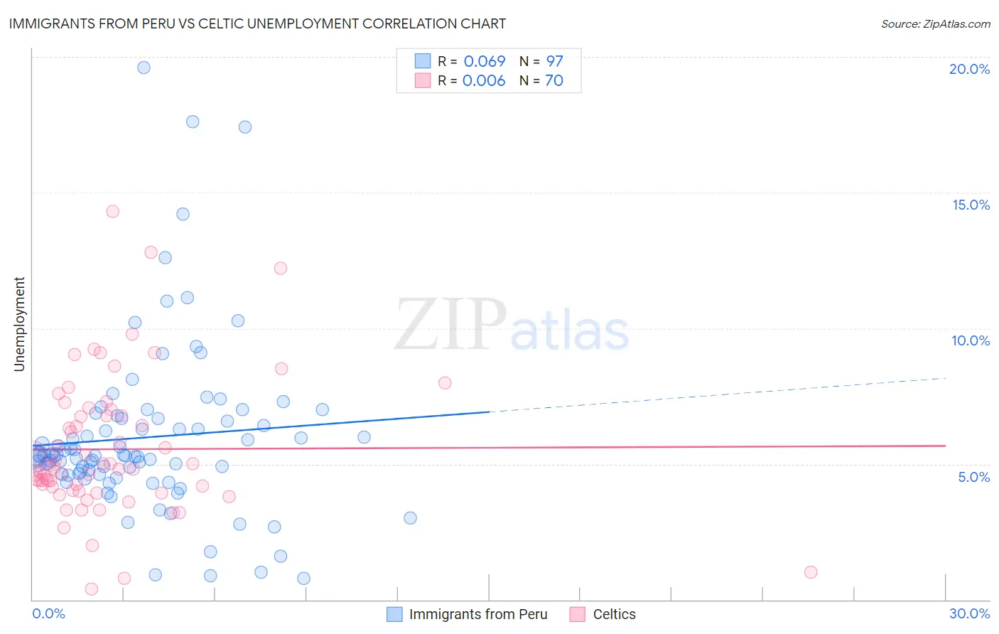 Immigrants from Peru vs Celtic Unemployment