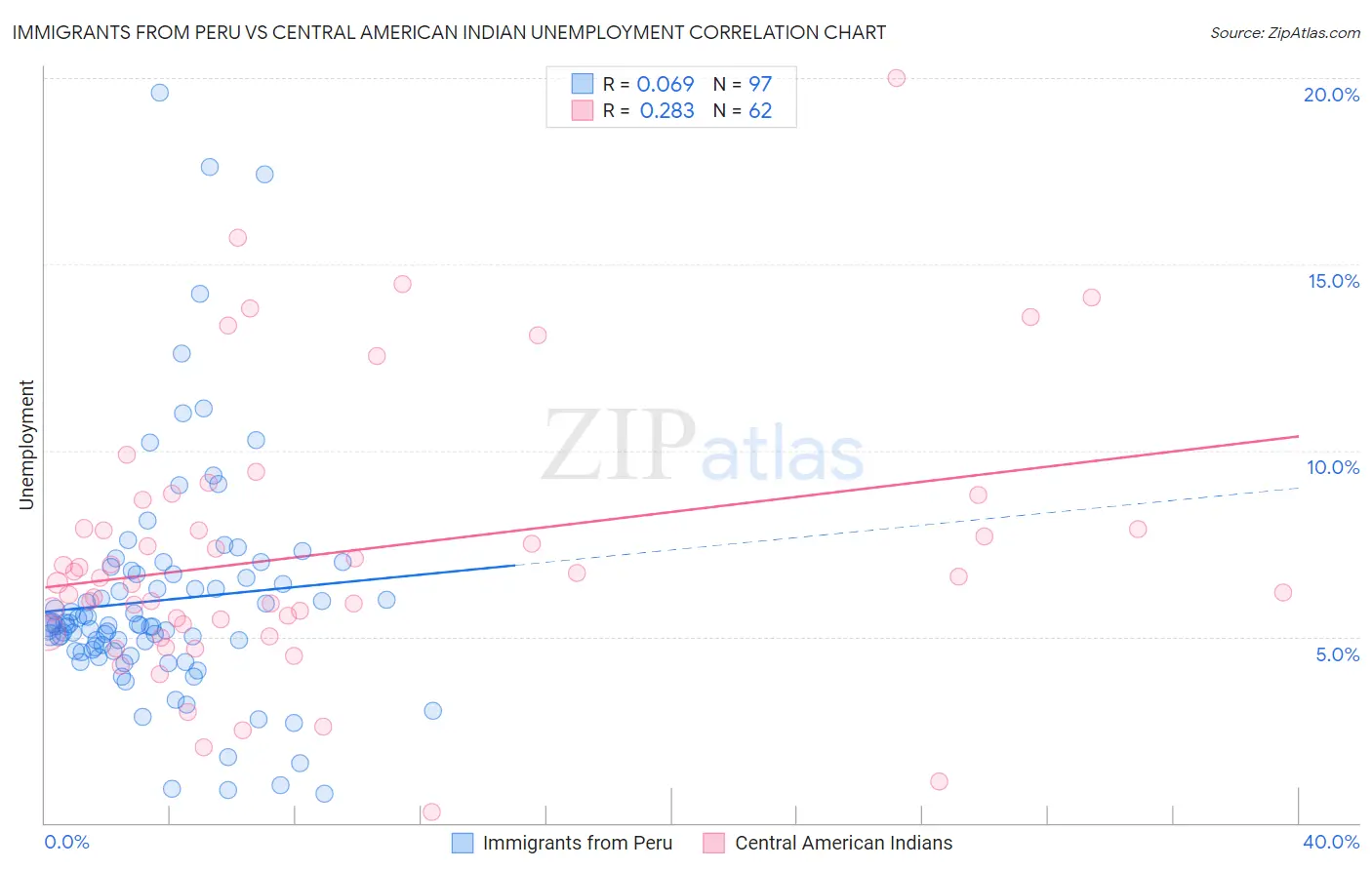 Immigrants from Peru vs Central American Indian Unemployment