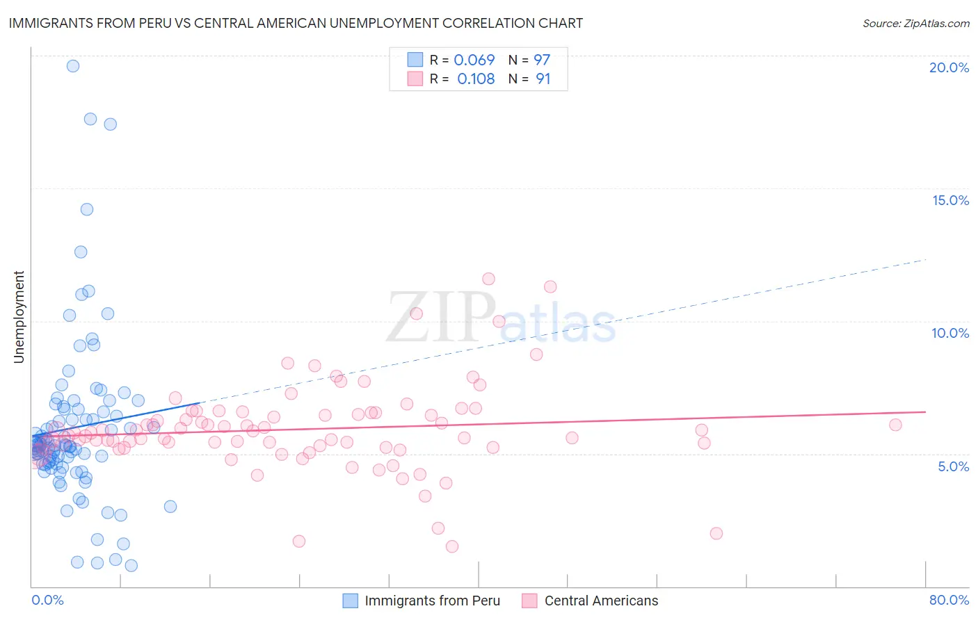 Immigrants from Peru vs Central American Unemployment