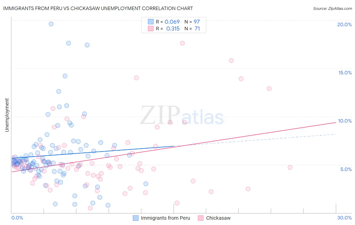 Immigrants from Peru vs Chickasaw Unemployment