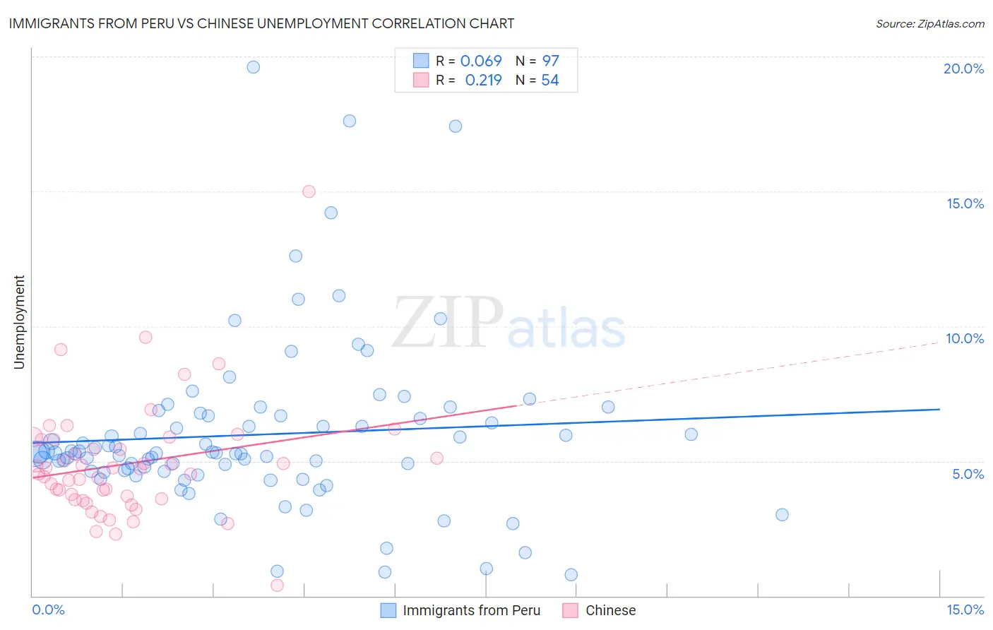 Immigrants from Peru vs Chinese Unemployment