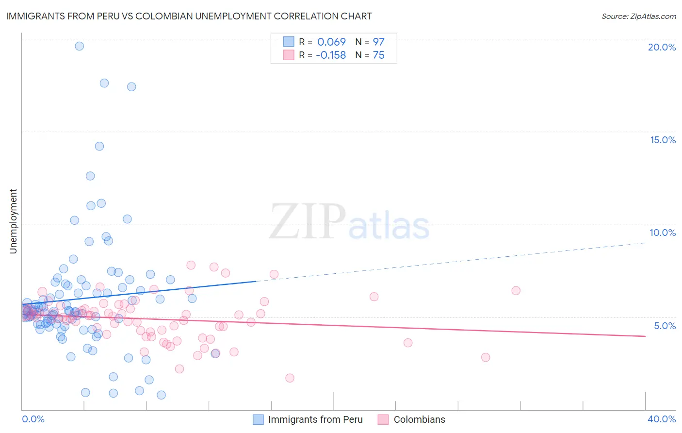 Immigrants from Peru vs Colombian Unemployment