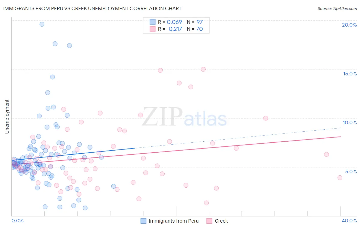 Immigrants from Peru vs Creek Unemployment