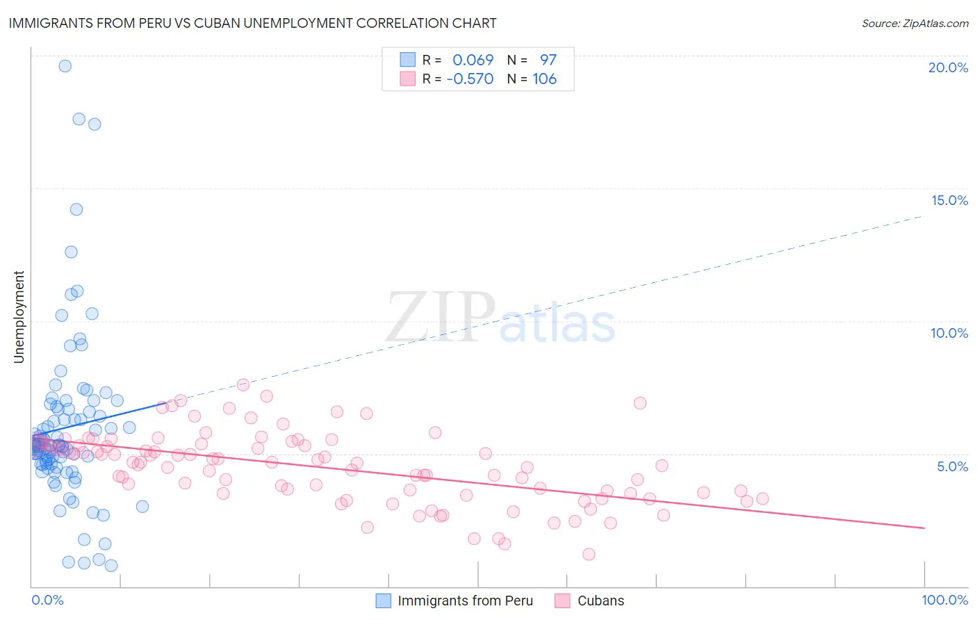 Immigrants from Peru vs Cuban Unemployment