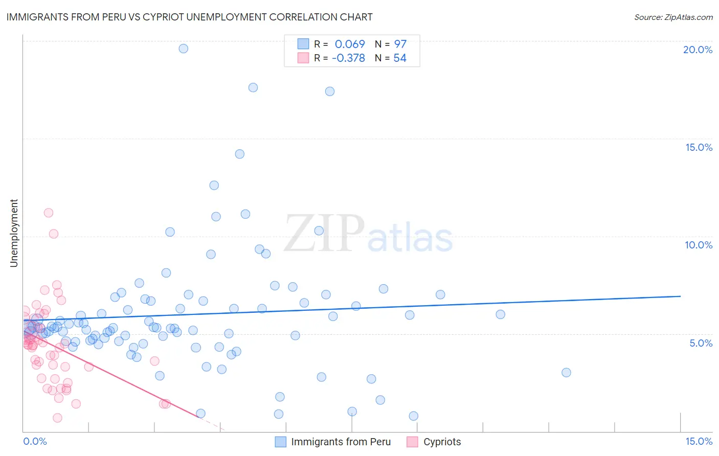 Immigrants from Peru vs Cypriot Unemployment