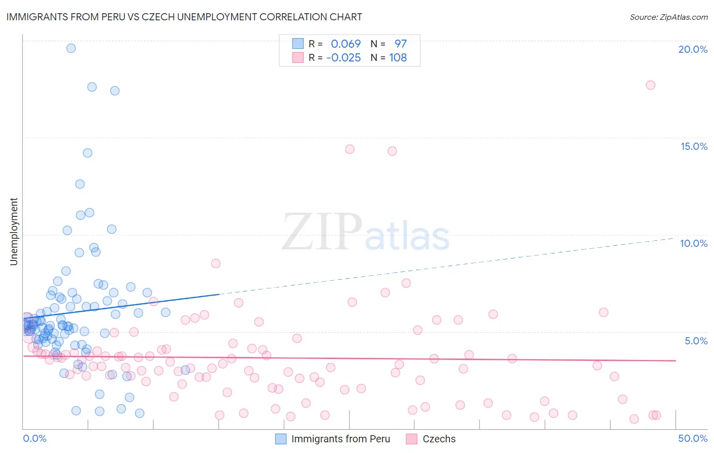Immigrants from Peru vs Czech Unemployment