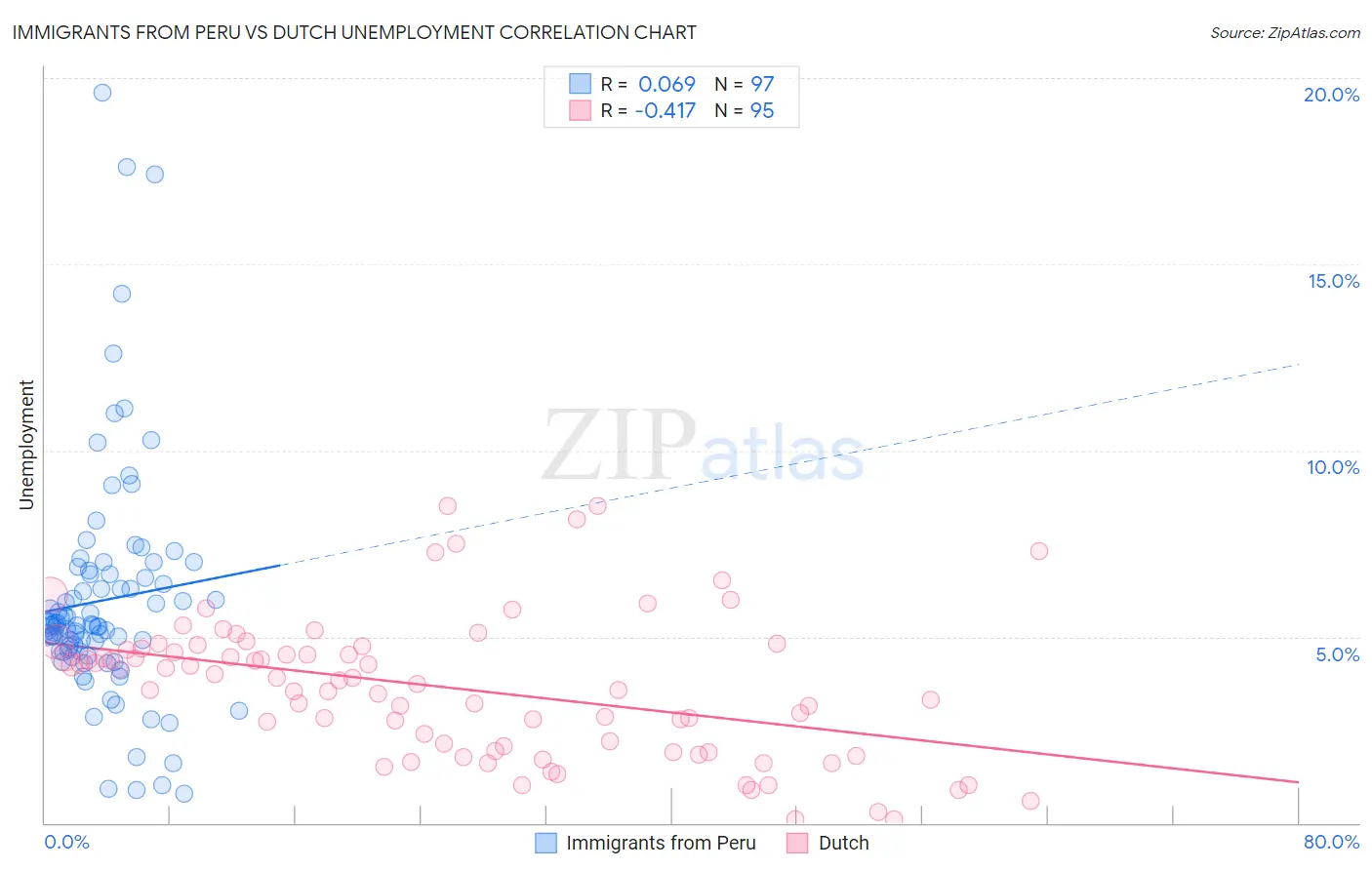 Immigrants from Peru vs Dutch Unemployment