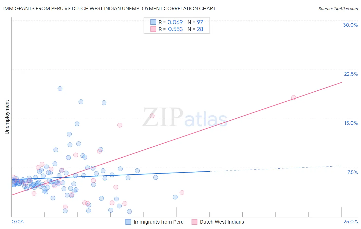 Immigrants from Peru vs Dutch West Indian Unemployment