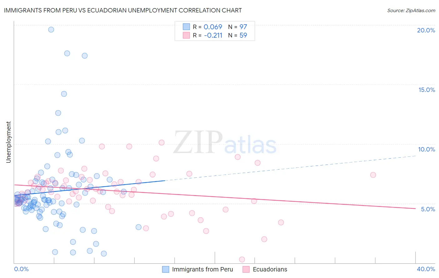 Immigrants from Peru vs Ecuadorian Unemployment