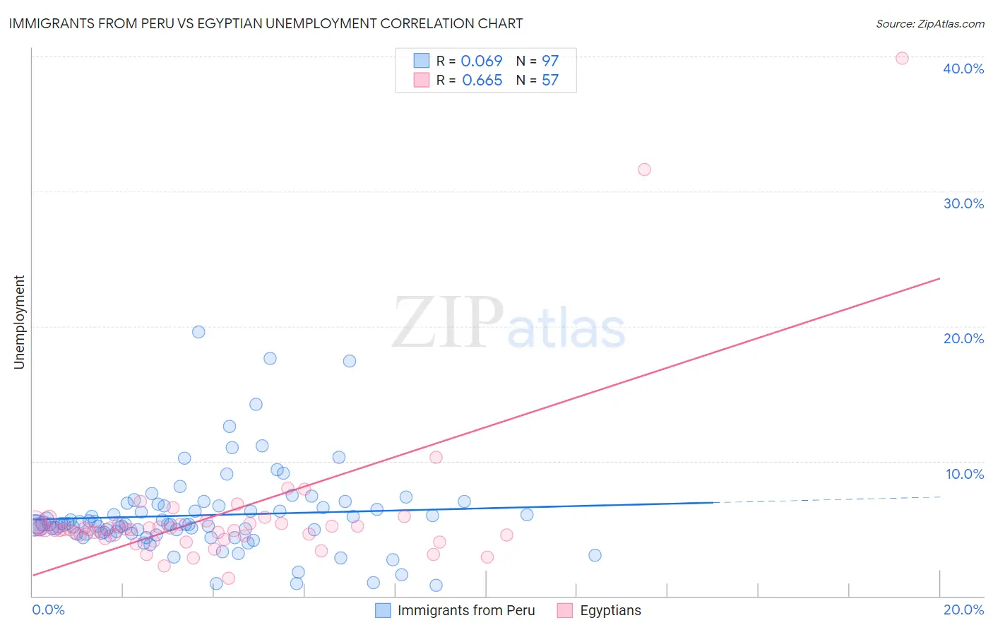 Immigrants from Peru vs Egyptian Unemployment