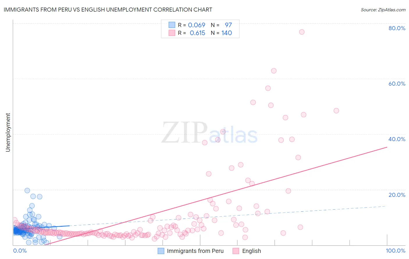 Immigrants from Peru vs English Unemployment