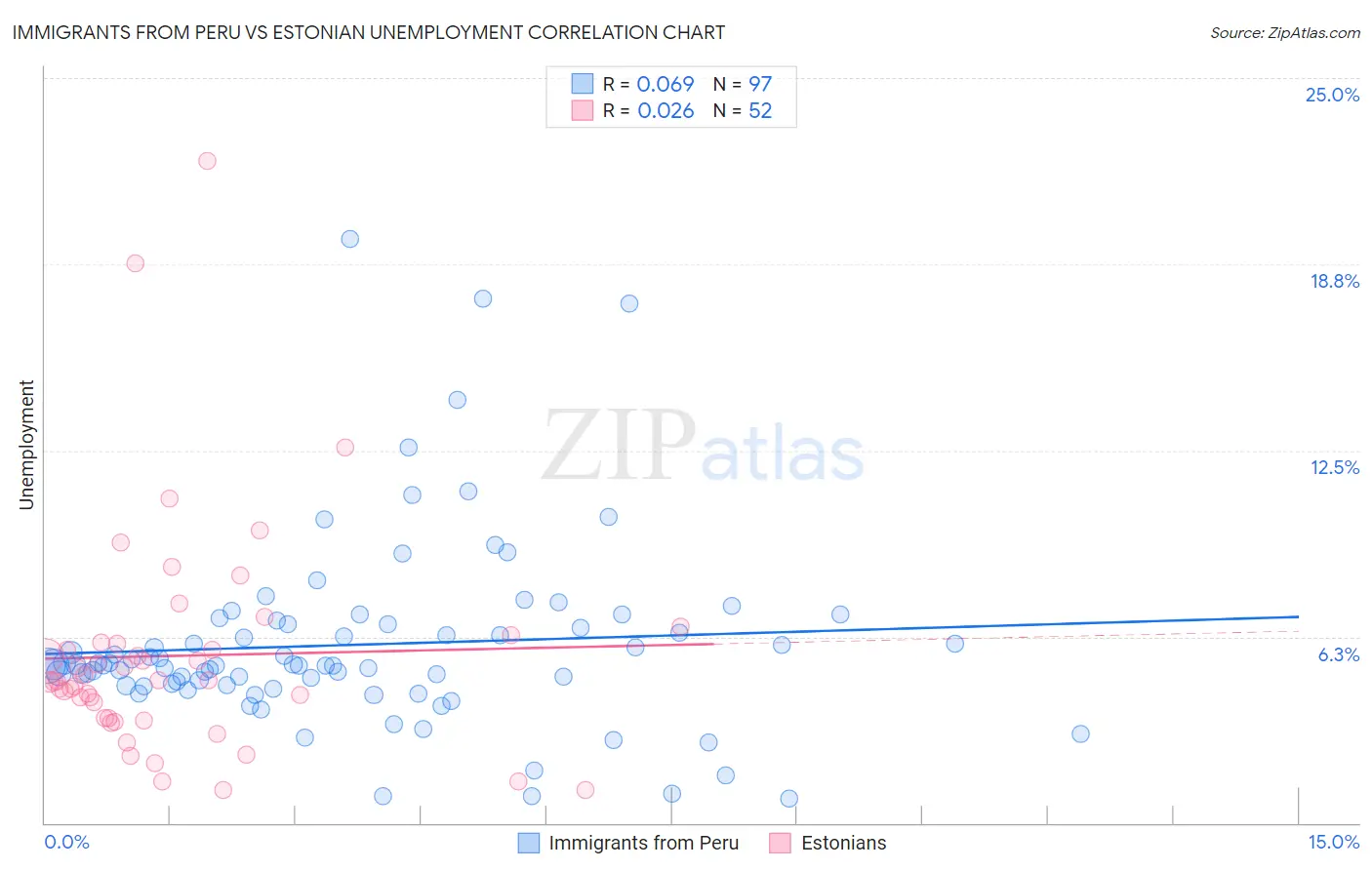 Immigrants from Peru vs Estonian Unemployment