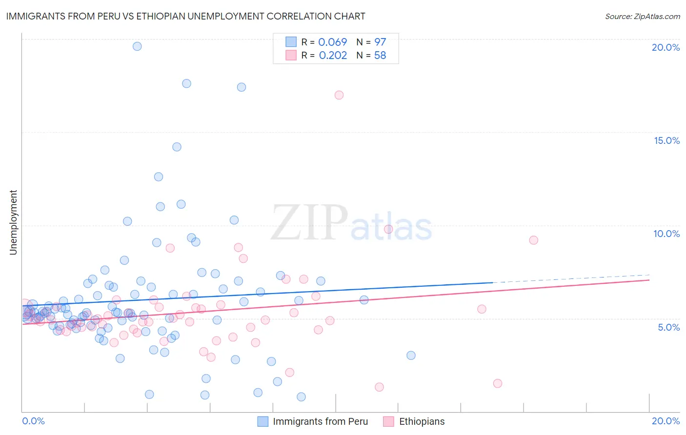 Immigrants from Peru vs Ethiopian Unemployment