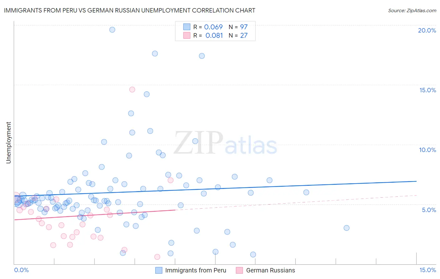 Immigrants from Peru vs German Russian Unemployment