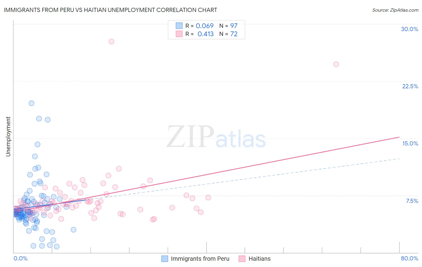 Immigrants from Peru vs Haitian Unemployment