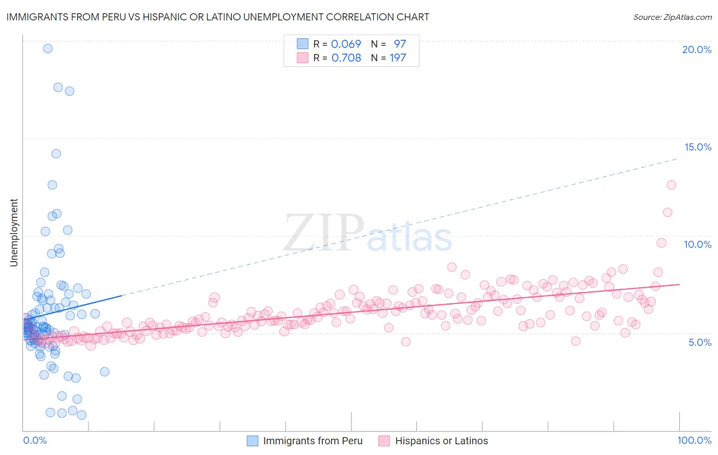 Immigrants from Peru vs Hispanic or Latino Unemployment