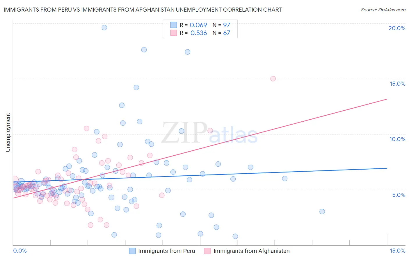 Immigrants from Peru vs Immigrants from Afghanistan Unemployment