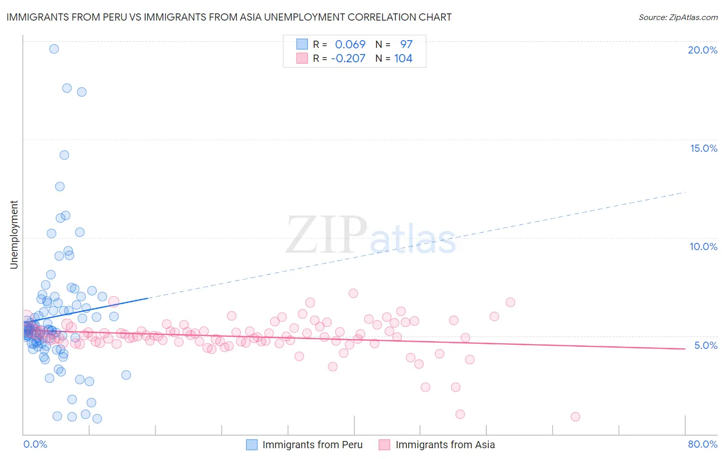 Immigrants from Peru vs Immigrants from Asia Unemployment
