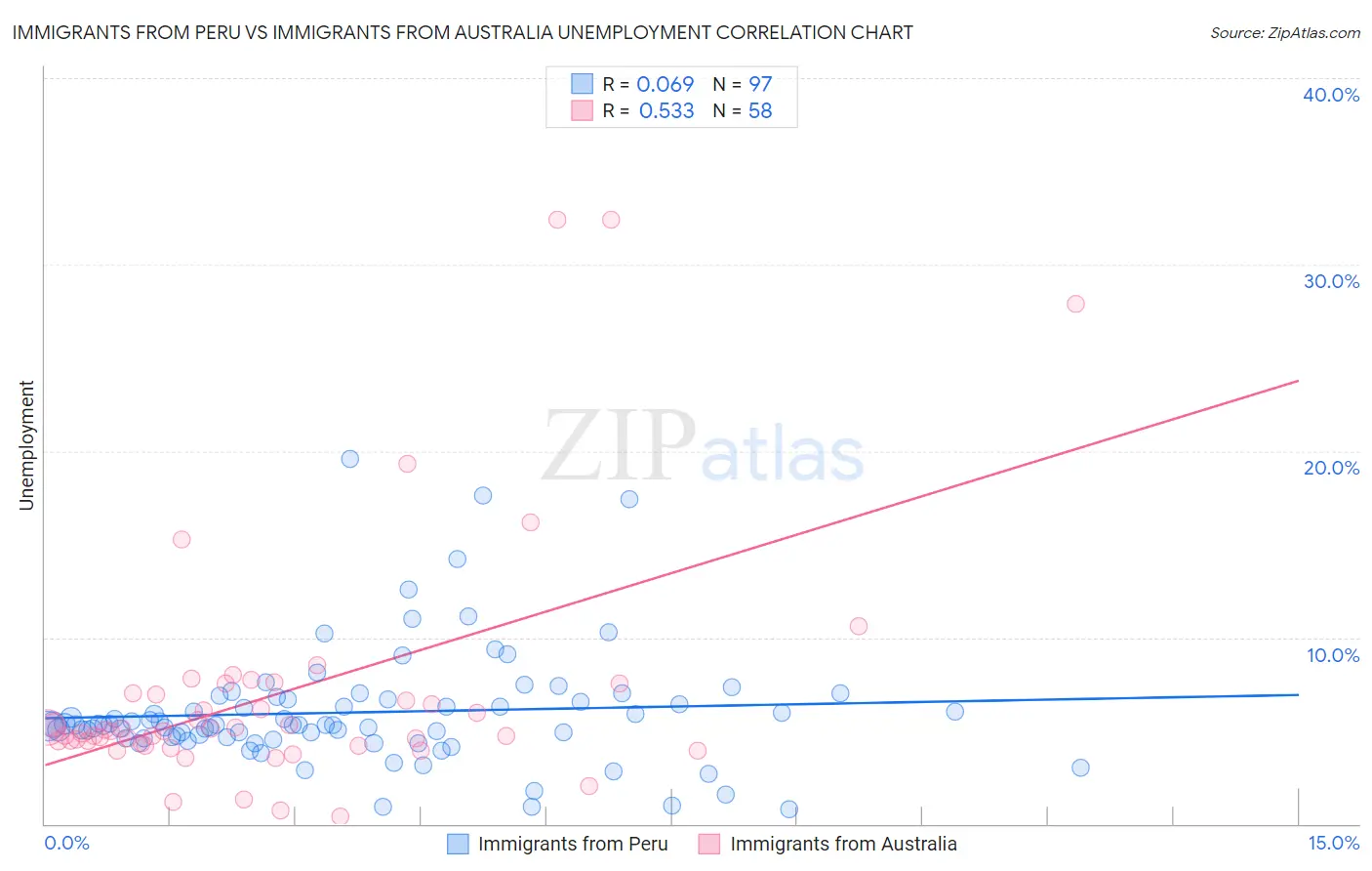 Immigrants from Peru vs Immigrants from Australia Unemployment
