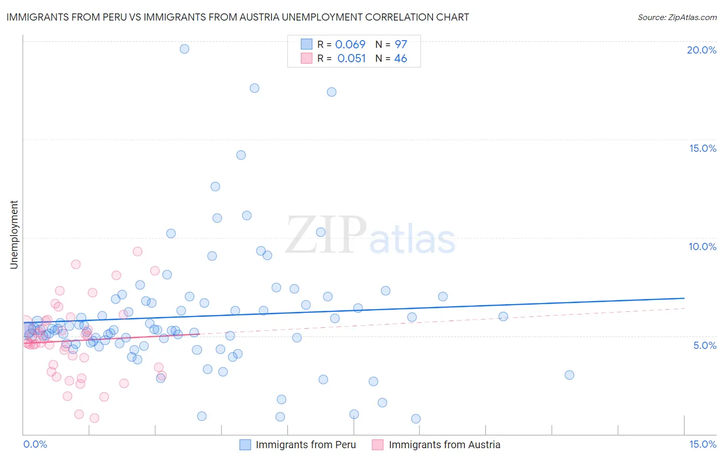 Immigrants from Peru vs Immigrants from Austria Unemployment