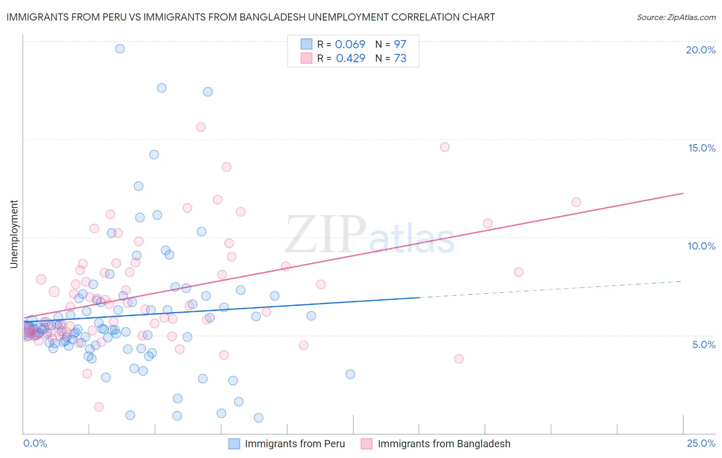 Immigrants from Peru vs Immigrants from Bangladesh Unemployment