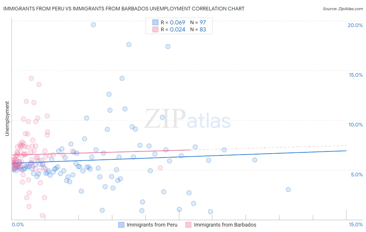 Immigrants from Peru vs Immigrants from Barbados Unemployment