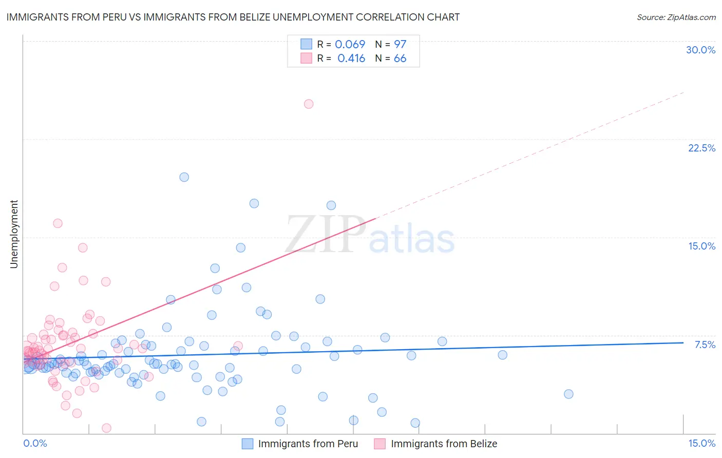 Immigrants from Peru vs Immigrants from Belize Unemployment