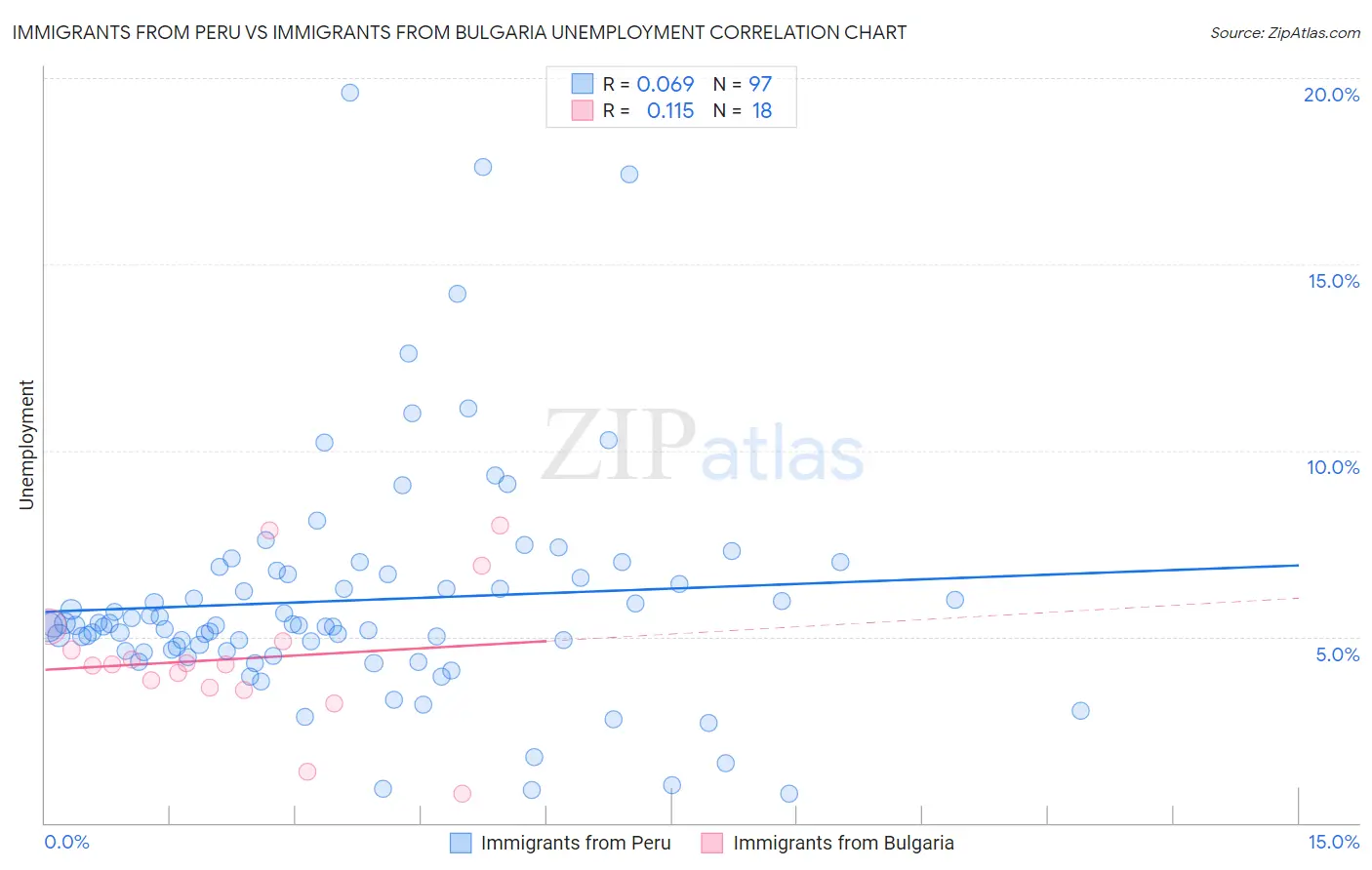 Immigrants from Peru vs Immigrants from Bulgaria Unemployment