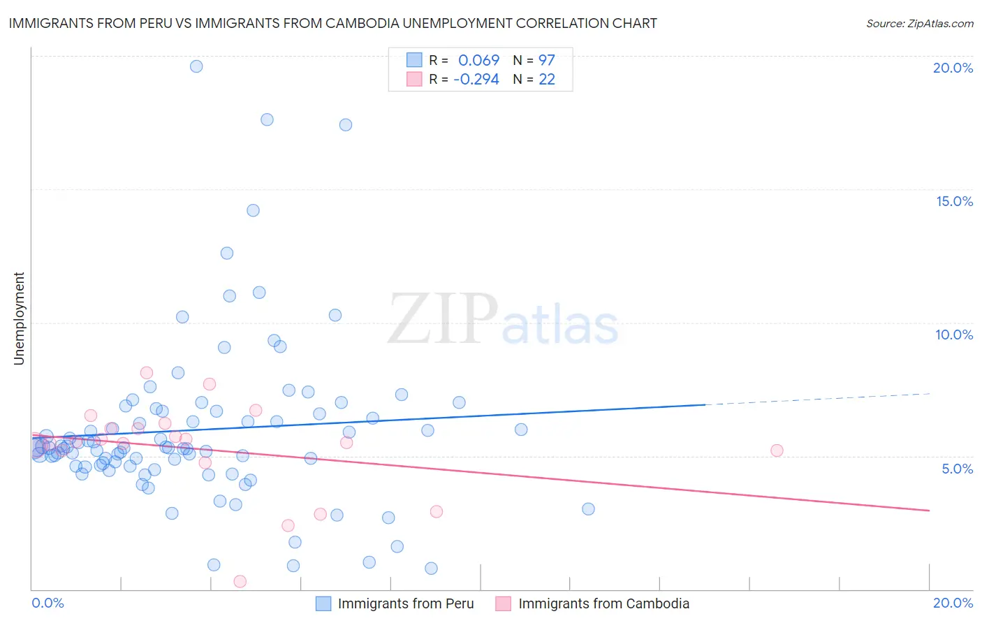 Immigrants from Peru vs Immigrants from Cambodia Unemployment