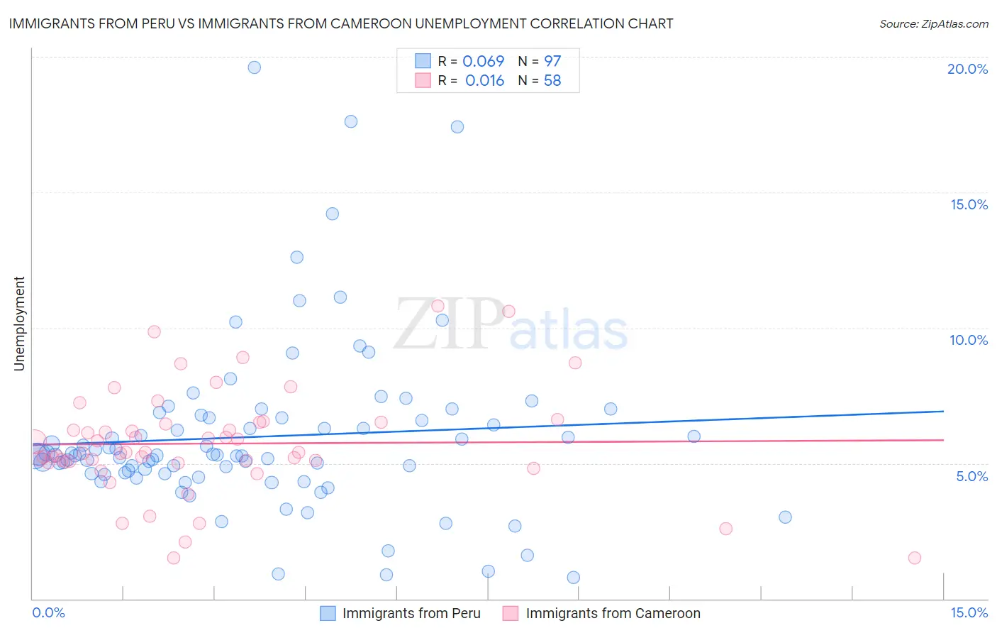 Immigrants from Peru vs Immigrants from Cameroon Unemployment