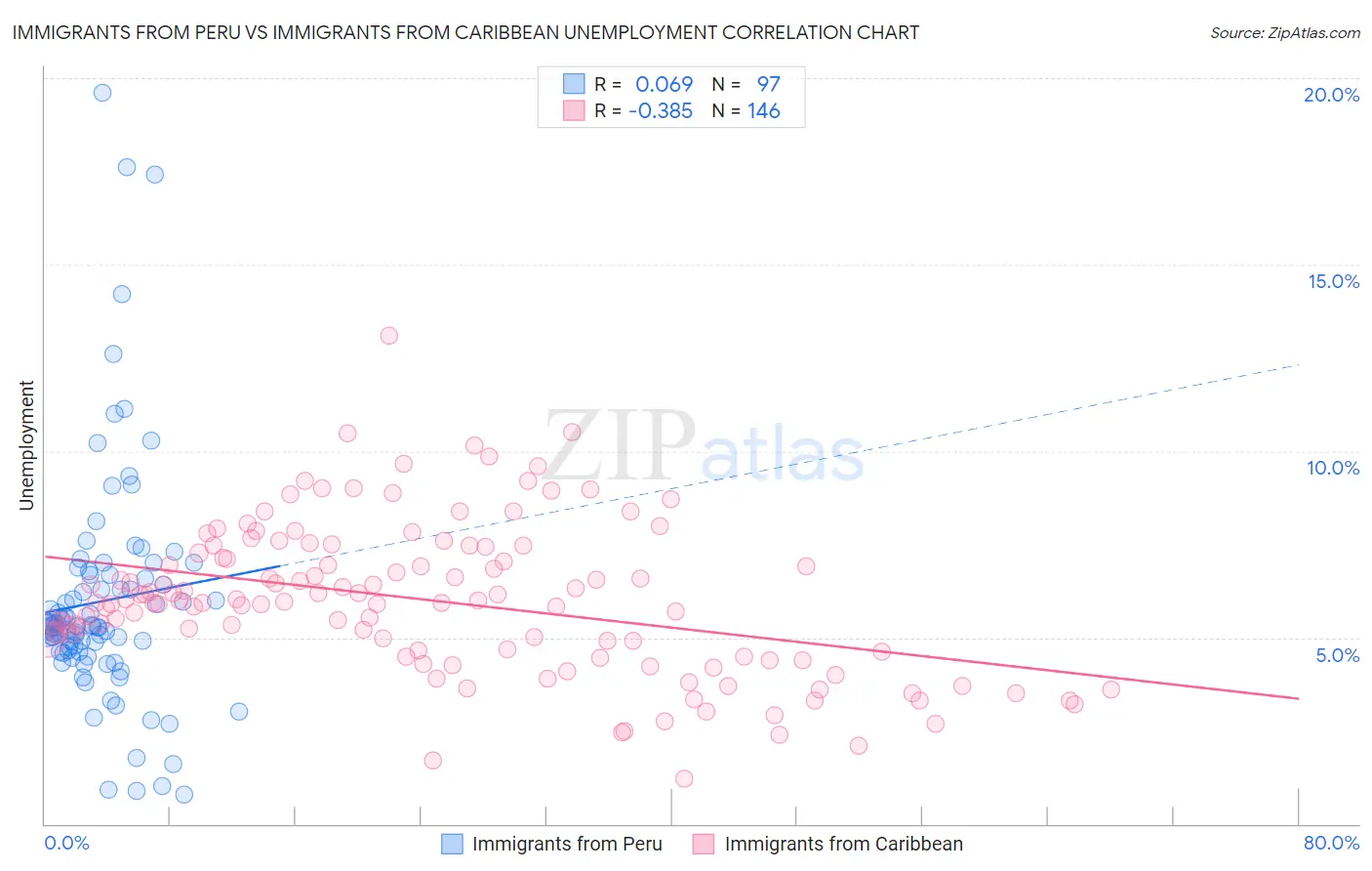 Immigrants from Peru vs Immigrants from Caribbean Unemployment