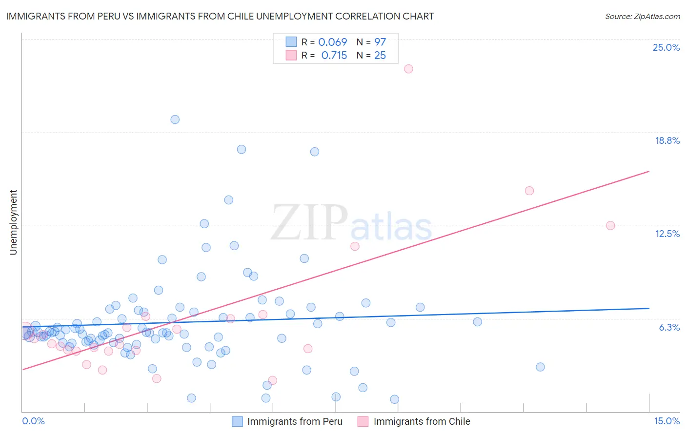 Immigrants from Peru vs Immigrants from Chile Unemployment