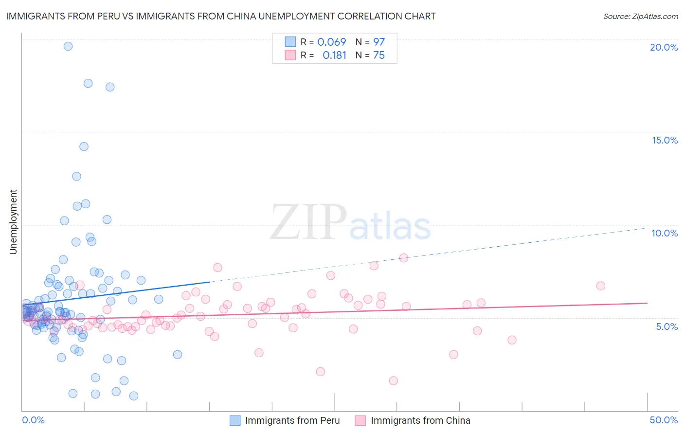 Immigrants from Peru vs Immigrants from China Unemployment