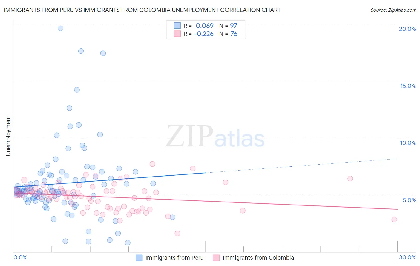 Immigrants from Peru vs Immigrants from Colombia Unemployment