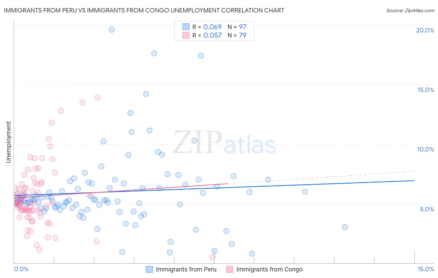 Immigrants from Peru vs Immigrants from Congo Unemployment