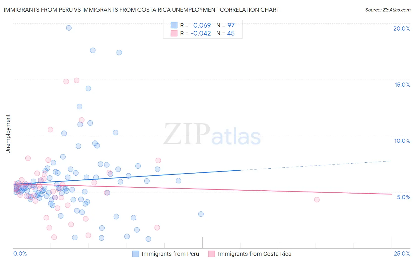 Immigrants from Peru vs Immigrants from Costa Rica Unemployment