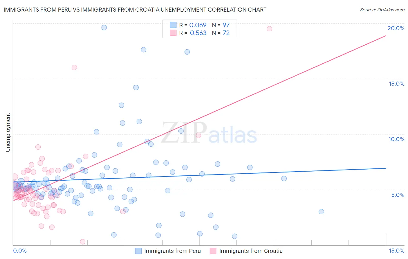 Immigrants from Peru vs Immigrants from Croatia Unemployment