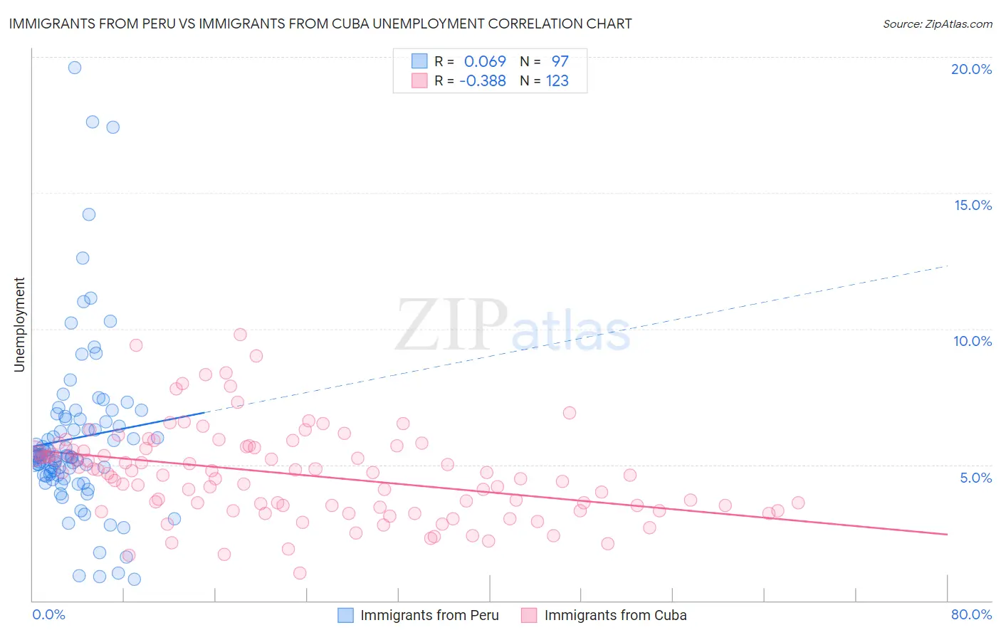 Immigrants from Peru vs Immigrants from Cuba Unemployment