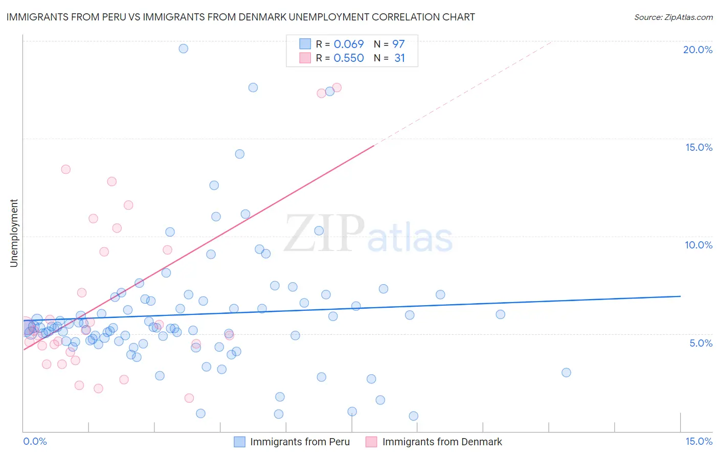 Immigrants from Peru vs Immigrants from Denmark Unemployment