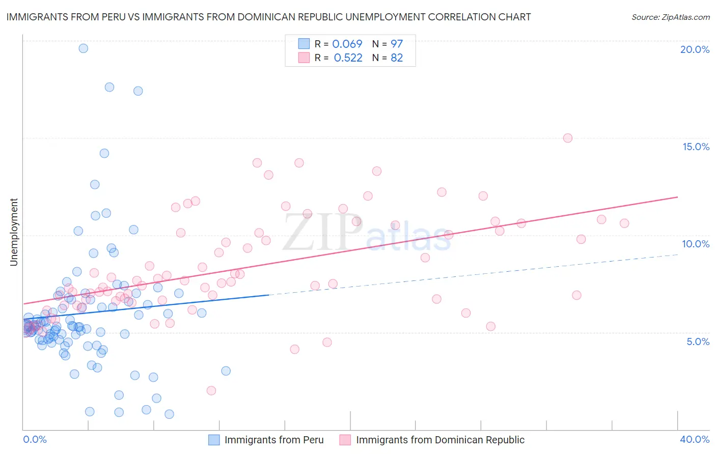 Immigrants from Peru vs Immigrants from Dominican Republic Unemployment