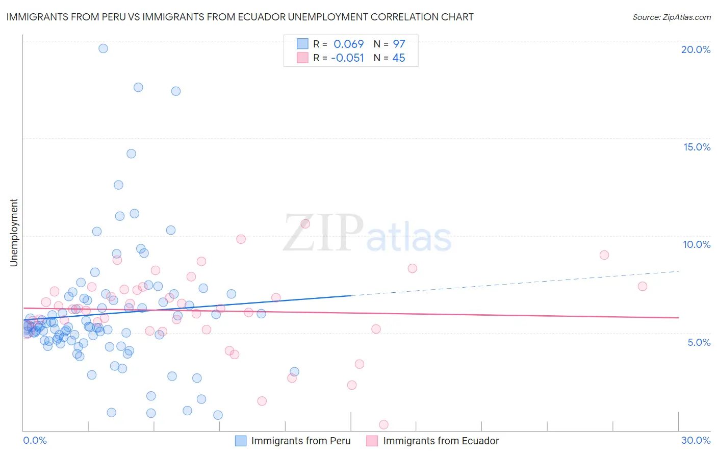 Immigrants from Peru vs Immigrants from Ecuador Unemployment