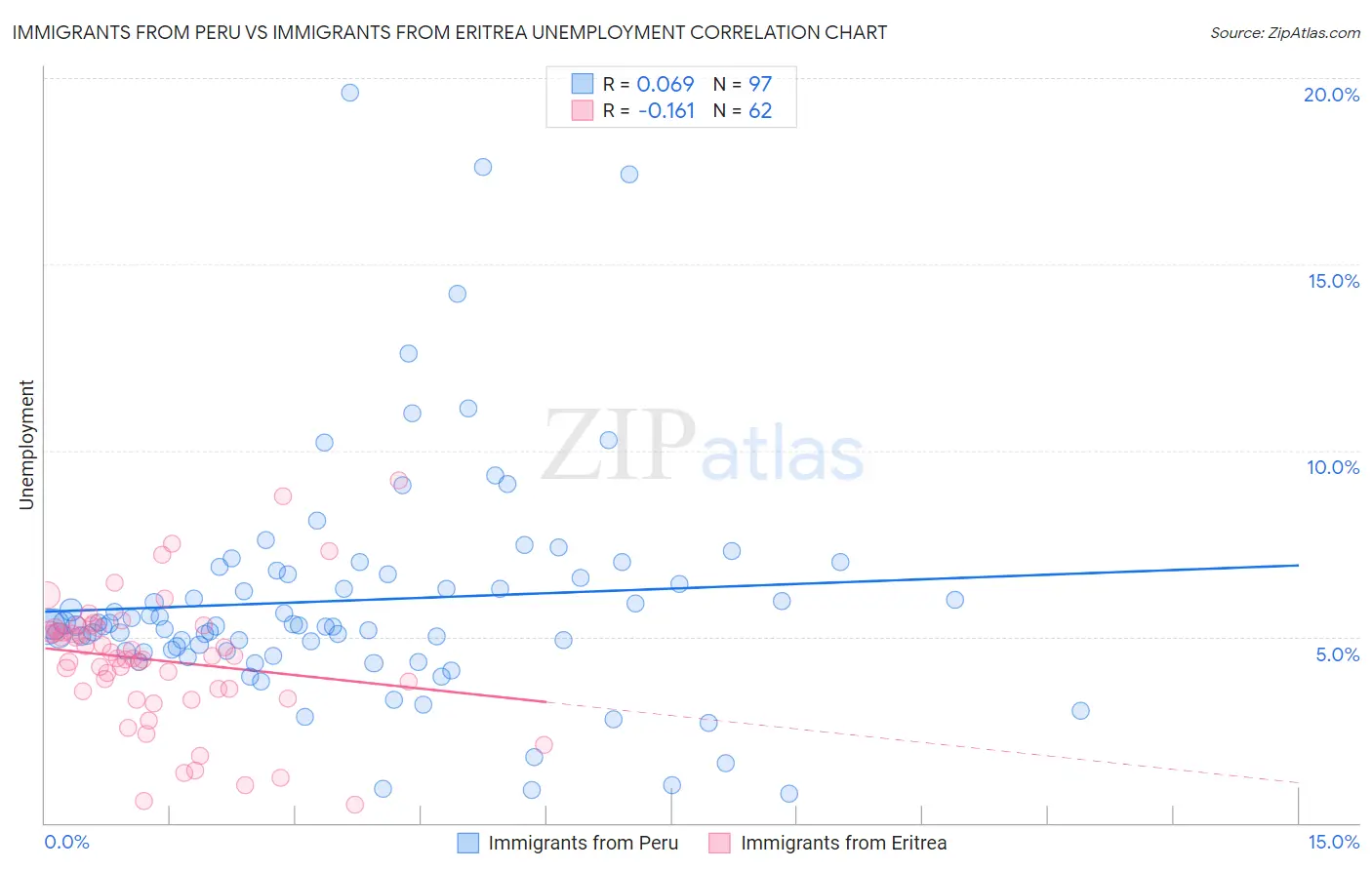 Immigrants from Peru vs Immigrants from Eritrea Unemployment