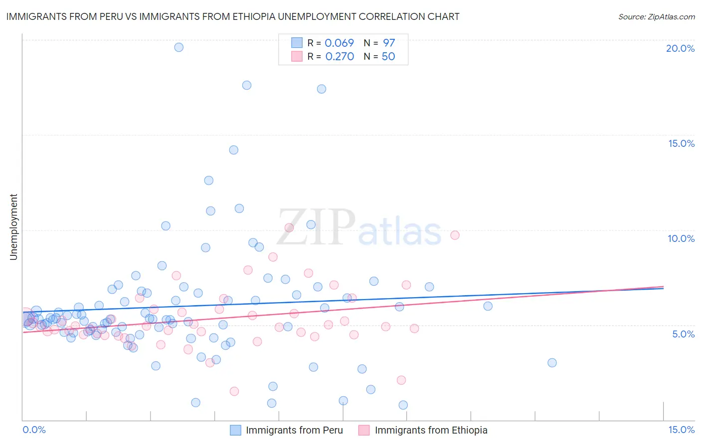 Immigrants from Peru vs Immigrants from Ethiopia Unemployment