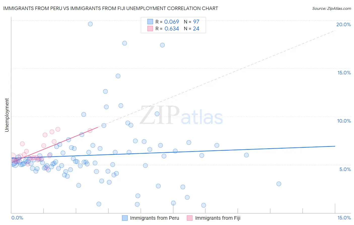 Immigrants from Peru vs Immigrants from Fiji Unemployment