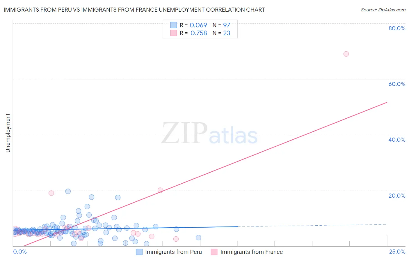 Immigrants from Peru vs Immigrants from France Unemployment